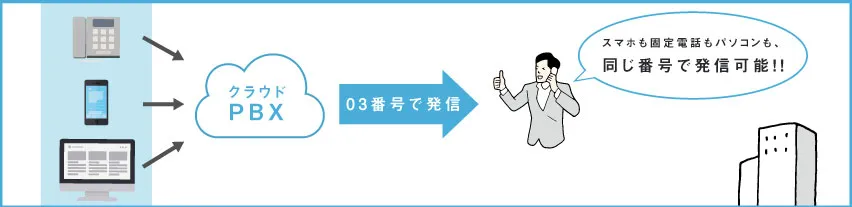 スマートホンがビジネスフォンに！