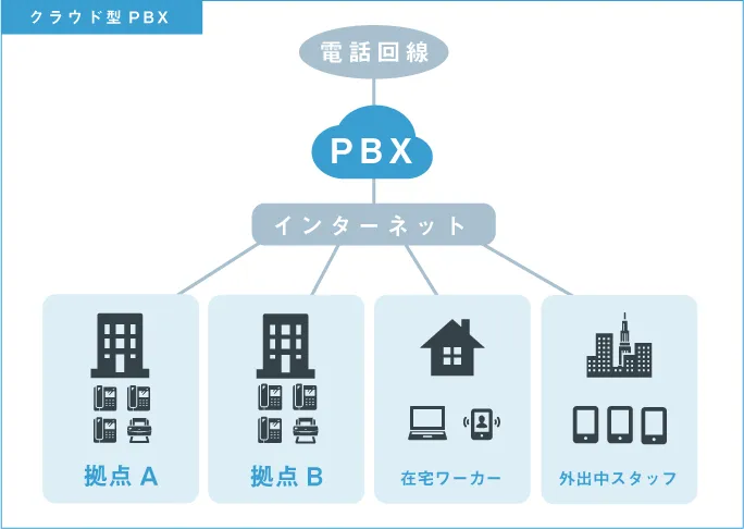 クラウドPBX