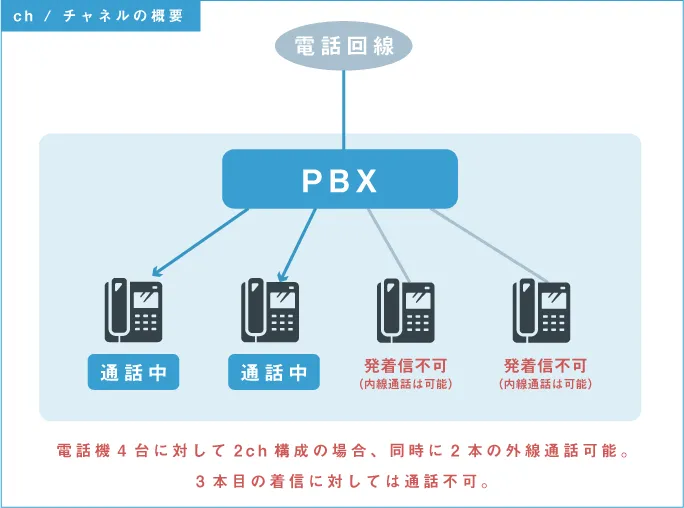PBX　チャネルの概要