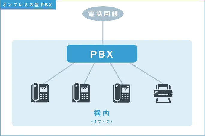 オンプレミス型PBX