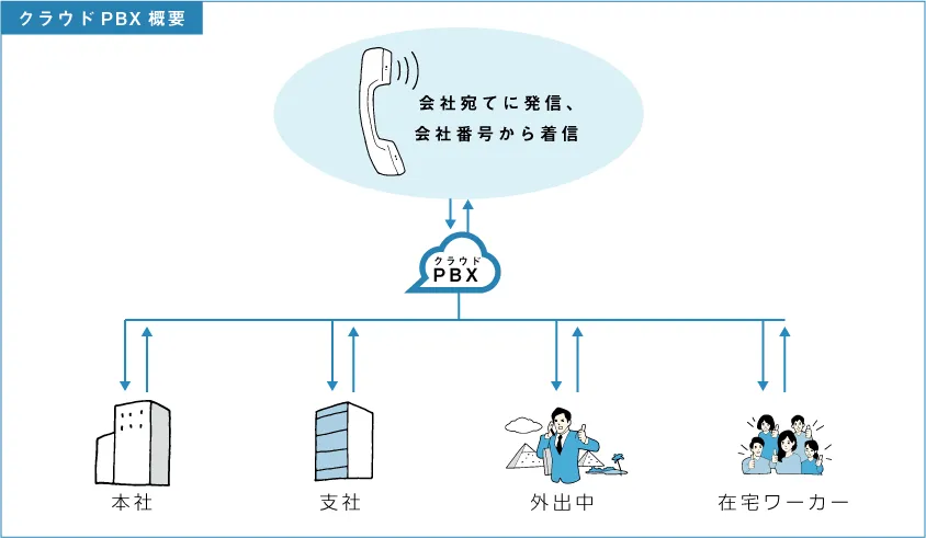 クラウドPBXのメリット