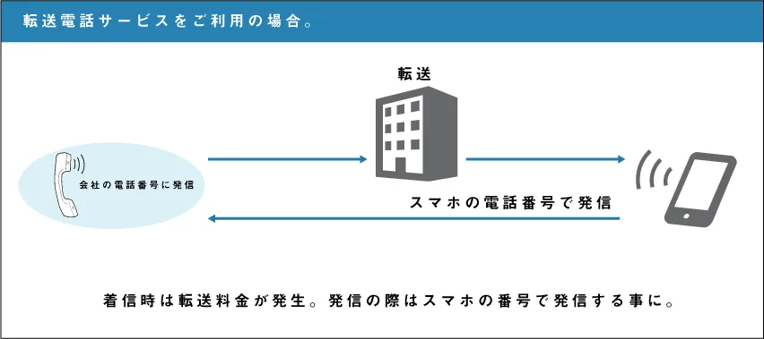 発着信も会社の電話番号でやり取りしたい