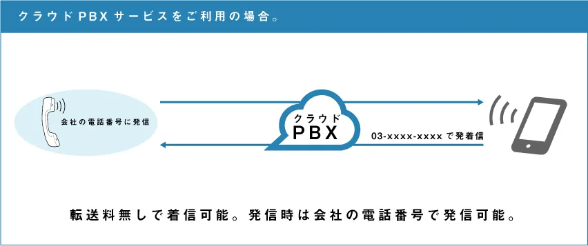 クラウドPBXサービス