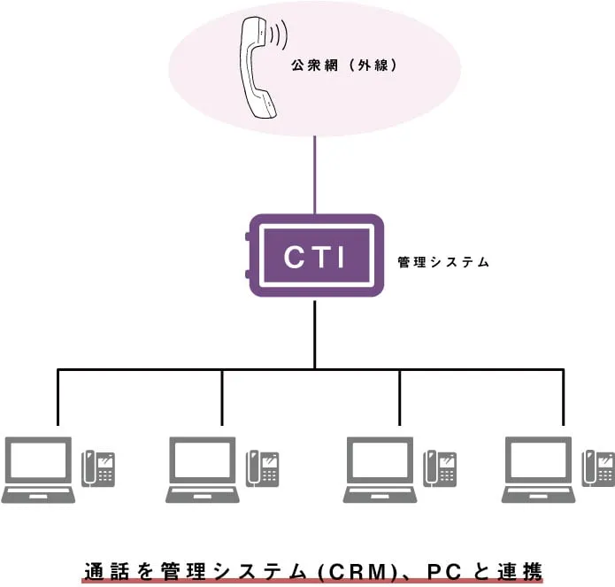 CTIとは