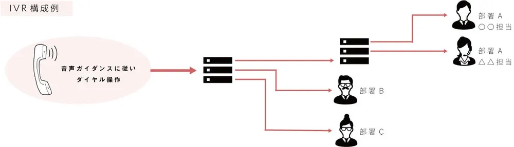 自動音声応答（IVR）