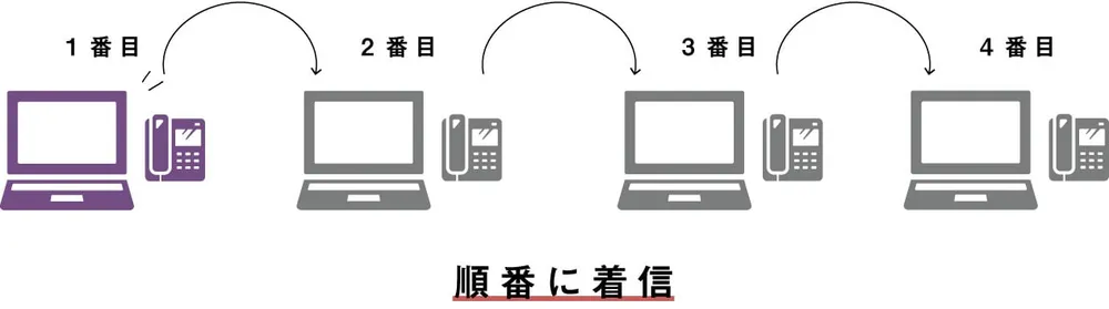 ラウンド着信