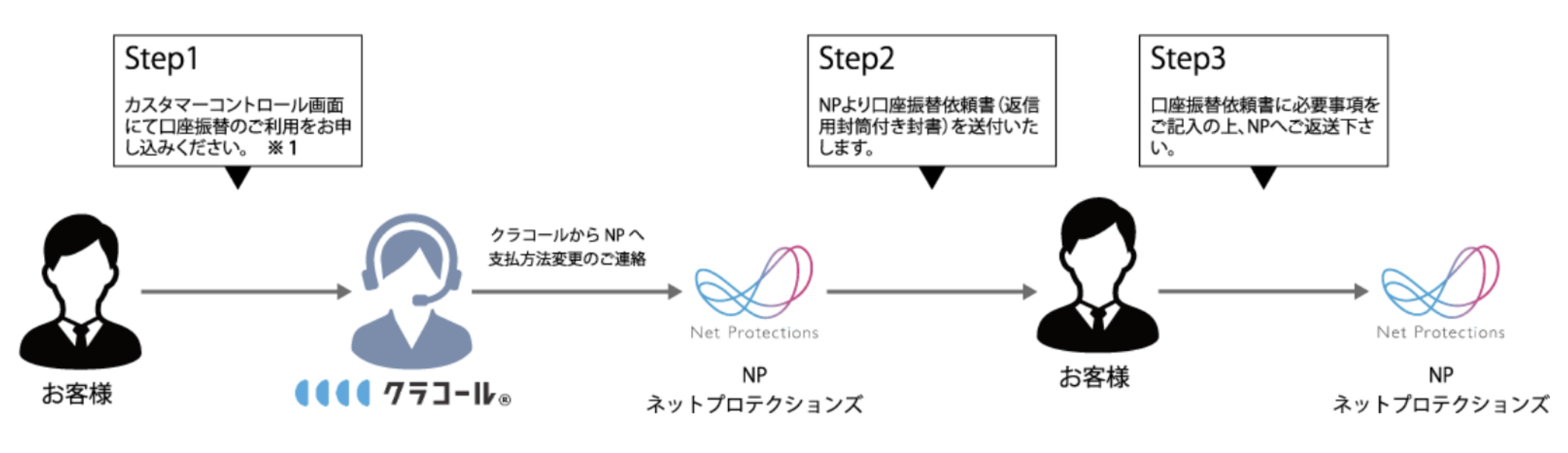 口座振替お申込手続き