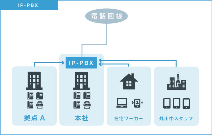 IP-PBX