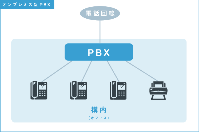 オンプレミス型PBX